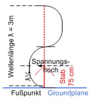 Antennenlaenge, Wellenlaenge