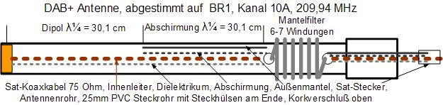 Antenne DAB+