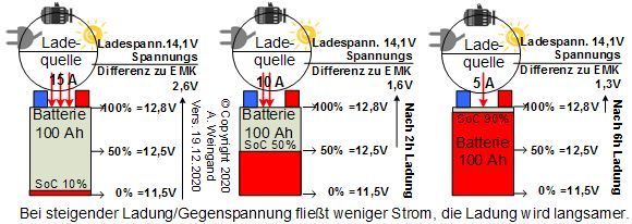 Batterieladung EMK