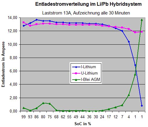 Entladestroeme Li/Pb