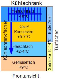 Kuehlschrank Innentemperatur