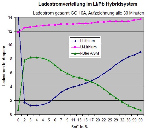 Ladestroeme Li/Pb