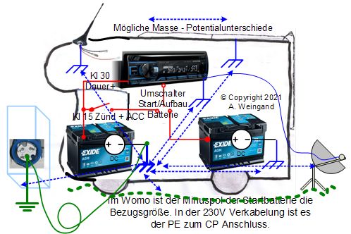 Potentialausgleich im Wohnmobil