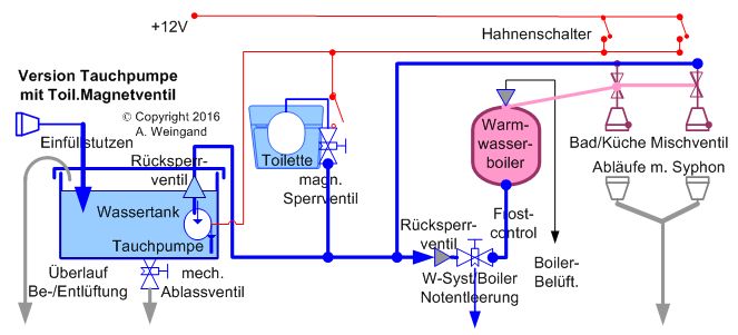 Wohnmobil abfall wasser ablauf ventil wasser tank dump ventil