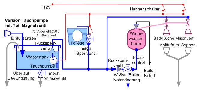 Wohnmobil Beratung, Einführung Wasser Gas Normen