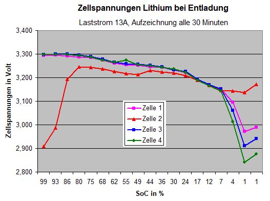 Zellspannungen zu SoC